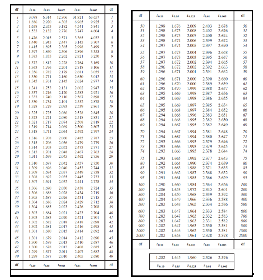 df
10.10
10.01
10.005
df
6.314
df
fo.10
teas
10.025
df
3.078
1.886
12.706
4.303
31.821
63.657
2.920
6.965
9.925
50
1.299
1.298
1.676
1.675
1.638
2.353
3.182
4.541
5.841
3
2.009
2.403
2.678
50
1.533
2.132
2.776
3.747
4,604
2.008
2.402
2.676
51
2.007
2.674
2.672
52
1.298
1.675
2.400
52
1.476
1.440
1.415
2.015
1.943
1.895
2.571
3.365
4.032
3.707
3.499
53
1.298
1.674
2.006
2.399
53
6.
2.447
3.143
6.
54
1.297 1.674
2.005
2.397
2.670
54
7
2.365
2.306
2.262
2.998
2.896
7
1.397
1.860
3.355
55
1.297
1.673
2.004
2.396
2.668
55
9
1.383
1.833
2.821
3.250
9
56
1.297
1.673
2.003
2.395
2.667
56
2.665
2.663
2.662
57
1.297
1.672
1.672
1.671
10
1.372
2.002
2.394
57
1.812
1.796
2.228
2.764
3.169
10
58
1.296
1.296
2.002
2.001
2.392
2.391
11
58
1.363
1.356
1.350
1.345
2.201
2.718
3.106
11
12
1.782
2.179
2.681
3.055
12
59
59
13
1.771
2.160
2.650
3.012
13
60
1.296 1.671
2.000
2.390
2.660
60
14
1.761
2.145
2.624
2.977
14
61
1.296
1.295
1.295
1.295
1.670
2.000
2.389
2.659
61
15
1.341
1.753
2.131
2.602
2.583
2.947
2.921
15
16
62
1.670
1.999
2.388
2.657
62
16
1.337
1.746
2.120
63
1.669
1.998
2.387
2.386
2.656
63
17
1.333
1.740
2.110
2.567
2.898
17
64
1.669
1.998
2.655
64
1.330
1.734
2.552
2.539
18
2.101
2.093
2.878
2.861
18
1.997
1.997
65
1.295
1.295
1.669
2.385
2.384
2.654
2.652
19
1.328
1.729
19
65
66
1.668
66
20
21
1.325
1.725
2.086
2.528
2.845
20
67
1.294
1.668
1.996
1.995
1.995
2.383
2.651
67
1.323
1.321
1.721
2.080
2.074
2.518
2.508
2.831
2.819
21
68
1.294
1.668
2.382
2.650
68
22
1.717
22
69
1.294
1.667
2.382
2.649
69
23
1.319
1.714
2.069
2.500
2.807
23
24
1.318
1.711
2.064
2.492
2.797
24
70
1.294
1.667
1.994
2.381
2.648
70
25
1.316
1.708
2.060
2.485
2.787
25
71
1.294
1.667
1.994
2.380
2.647
71
72
1.293
1.666
2.379
2.646
72
1.315
1.314
1.993
1.993
2.379
1.993 2.378
26
1.706
2.056
2.479
2.779
26
1.666
1.666
73
1.293
2.645
73
74
27
1.703
2.052
2.473
2.771
2.763
27
74
1.293
2.644
2.048
2.045
28
1.313
1.701
1.699
2.467
28
29
1.311
2.462
2.756
29
75
1.293
1.292
1.292
1.665
1.664
1.663
1.992 2.377
2.643
75
1.310
1.697
2.042
2.457
2.750
30
80
85
1.990 2.374
2.639
2.635
80
85
30
31
1.309
1.696
2.040
1.988
2.371
2.453
2.449
2.445
2.744
2.738
2.733
31
32
1.694
1.309
1.308
2.037
2.035
32
33
90
1.291
1.662
1.987
2.368
2.632
90
33
1.692
95
1.291
1.661
1.985
2.366
2.629
95
34
1.307
1.691
2.032
2.441
2.728
34
100
1.290
1.660
1.984
2.364
2.626
100
35
1.306
1.690
2.030
2.438
2.724
35
200
1.286
1.653
1.972
2.345
2.601
200
36
1.306
1.688
2.028
2.434
2.719
36
300
1.284
1.650
1.968
2.339
2.592
300
1.687
2.026
2.024
37
1.305
2.431
2.715
37
400
1.284
1.649
1.966
2.336
2.588
400
38
1.304
1.686
2.429
2.712
2.708
38
500
1.283
1.648
1.965
2.334
2.586
500
39
1.304
1.685
2.023
2.426
39
600
1.283
1.647
1.964
2.333
2.584
600
40
1.303
1.303
1.302
1.302
1.684
2.021
2.423
2.704
40
700
1.283
1.647
1.963
2.332
2.583
700
41
1.683
2.020
2.421
2.701
41
800
1.283
1.282
1.647
1.963
2.331
2.330
2.582
2.581
800
1.682
1.681
2.018
2.017
42
2.418
2.698
42
1.647
1.963
1.962
1.961 2.328
43
2.416
900
900
2.695
2.692
43
44
1.301
1.680
2.015
2.414
44
1000
1.282
1.646
2.330
2.581
1000
2000
1.282
1.646
2.578
2000
45
1.301
1.679
2.014
2.013
2.412
2.690
2.687
45
46
1.300
1.679
2.410
46
df
f0.025
df
47
1.300
1.678
2.012
2.408
2.685
47
1.677
2.407
48
49
48
1.299
2.011
2.010
2.682
2.680
49
1.299
1.677
2.405
1.282
1.645
1.960 2.326 2.576
df
df
Za.10
%23
