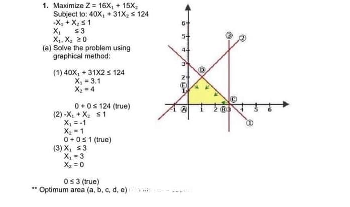 1. Maximize Z= 16X₁ + 15X₂
Subject to: 40X, +31X₂ ≤ 124
-X₁ + X₂ ≤ 1
X₁
<3
X1, X₂ 20
(a) Solve the problem using
graphical method:
(1) 40X, +31X2 ≤ 124
X₁ = 3.1
X₂ = 4
0+ 0 ≤ 124 (true)
(2) -X₁ + X₂ ≤1
X₁ = -1
X₂ = 1
0+ 0 ≤ 1 (true)
(3) X₁ ≤3
X₁ = 3
X₂ = 0
0 ≤ 3 (true)
Optimum area (a, b, c, d, e) i
4-
34
N
D
D
24
(B3
Ⓡ