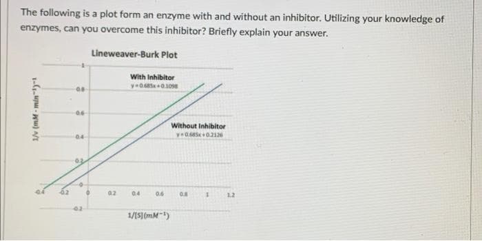 The following is a plot form an enzyme with and without an inhibitor. Utilizing your knowledge of
enzymes, can you overcome this inhibitor? Briefly explain your answer.
Lineweaver-Burk Plot
With Inhibitor
06
Without Inhibitor
04
02
02
04
06.
0.8
1.
12
1/IS](mM")
1--uju - wu) NI
