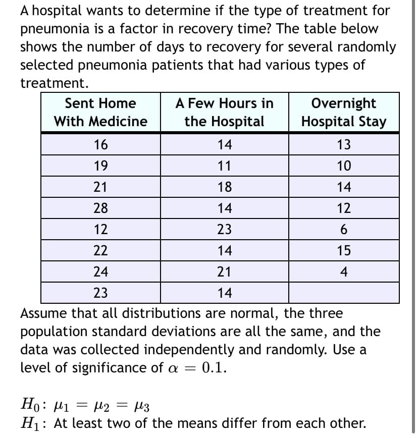 A hospital wants to determine if the type of treatment for
pneumonia is a factor in recovery time? The table below
shows the number of days to recovery for several randomly
selected pneumonia patients that had various types of
treatment.
A Few Hours in
the Hospital
Overnight
Hospital Stay
Sent Home
With Medicine
16
14
13
19
11
10
21
18
14
28
14
12
12
23
6.
22
14
15
24
21
4
23
14
Assume that all distributions are normal, the three
population standard deviations are all the same, and the
data was collected independently and randomly. Use a
level of significance of a = 0.1.
Ho: µ1 = l2 = µ3
H1: At least two of the means differ from each other.
