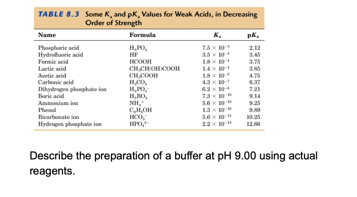 TABLE 8.3 Some K, and pK, Values for Weak Acids, in Decreasing
Order of Strength
Name
Formula
Ka
pK.
Phosphoric acid
Hydrofluoric acid
Formic acid
7.5 x 10-3
3.5 x 10-4
1.8 x 10-4
1.4 x 10-4
1.8 × 10-5
4.3 × 10-7
H;PO,
HF
2.12
3.45
НСООН
3.75
CH;CH(OH)COOH
CH;COOH
H,CO,
H,PO,-
H,BO3
NH,+
C,H;OH
HCO,
HPO,2-
Lactic acid
Acetic acid
Carbonic acid
3.85
4.75
6.37
Dihydrogen phosphate ion
Boric acid
6.2 x 10-8
7.21
7.3 x 10-10
5.6 х 10-10
9.14
Ammonium ion
9.25
1.3 x 10-10
5.6 х 10-11
Phenol
9.89
Bicarbonate ion
10.25
Hydrogen phosphate ion
2.2 x 10-13
12.66
Describe the preparation of a buffer at pH 9.00 using actual
reagents.
