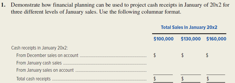 1. Demonstrate how financial planning can be used to project cash receipts in January of 20x2 for
three different levels of January sales. Use the following columnar format.
Total Sales in January 20x2
$100,000 $130,000 $160,000
Cash receipts in January 20x2:
From December sales on account
$
$
2$
From January cash sales .
From January sales on account
Total cash receipts
$
$
2$
