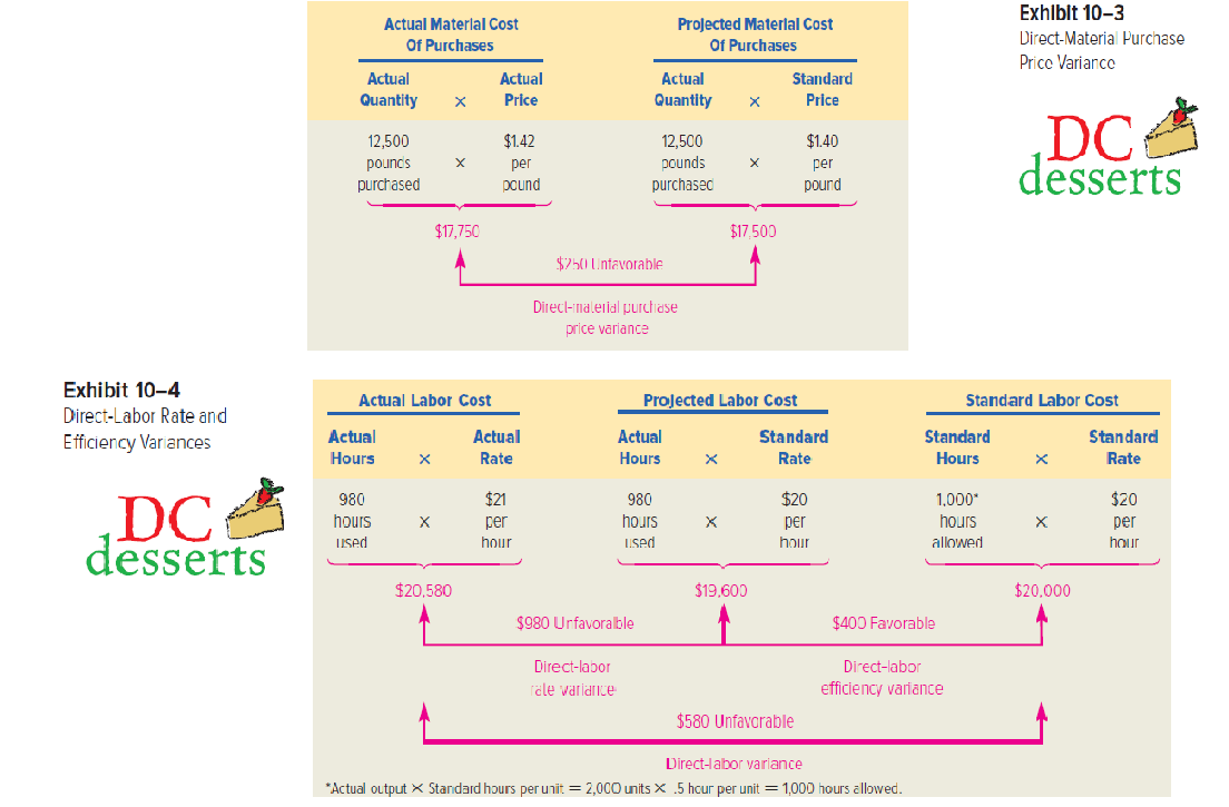 Exhlblt 10-3
Actual Materlal Cost
Of Purchases
Projected Materlal Cost
Of Purchases
Direct-Material Purchase
Price Variarce
Actual
Actual
Actual
Standard
Quantity
Price
Quantity
Price
DC
desserts
12,500
$1.42
12,500
$1.40
pouncs
per
pounds
per
purchased
pound
purchased
pound
$17,750
$17.500
$250 Untavorable
Direcl-maleiial purchiase
price varlance
Exhibit 10-4
Actual Labor Cost
ProJected Labor Cost
Standard Labor Cost
Direct-Labor Rate and
Efficiency Variances
Actual
Actual
Actual
Standard
Standard
Standard
Hours
Rate
Hours
Rate
Hours
Rate
980
$21
980
$20
1,000*
$20
DC
desserts
hours
X
per
hours
per
hours
per
Ised
hour
Used
hour
allowed
hour
$20,580
$19,600
$20.000
$980 Urfavoralble
$400 Favorable
Direct-labor
Direct-labor
rcle varlance
efficiency variance
$580 Unfavorable
Direct-labor varlance
*Actual output X Standard hours per unit = 2,000 units X .5 hcur per unit = 1,000 hours allowed.
