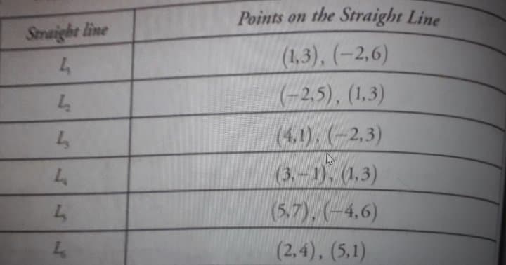 Points on the Straight Line
Smaight line
(1,3), (-2,6)
(-2,5), (1,3)
(4.1). (-2,3)
(3.-1). (1.3)
(5.7), (-4.6)
(2,4), (5.1)
