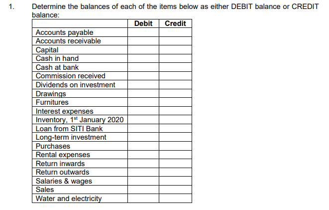 1.
Determine the balances of each of the items below as either DEBIT balance or CREDIT
balance:
Debit
Credit
Accounts payable
Accounts receivable
Capital
Cash in hand
Cash at bank
Commission received
Dividends on investment
Drawings
Furnitures
Interest expenses
Inventory, 18st January 2020
Loan from SITI Bank
|Long-term investment
Purchases
Rental expenses
Return inwards
Return outwards
Salaries & wages
Sales
Water and electricity
