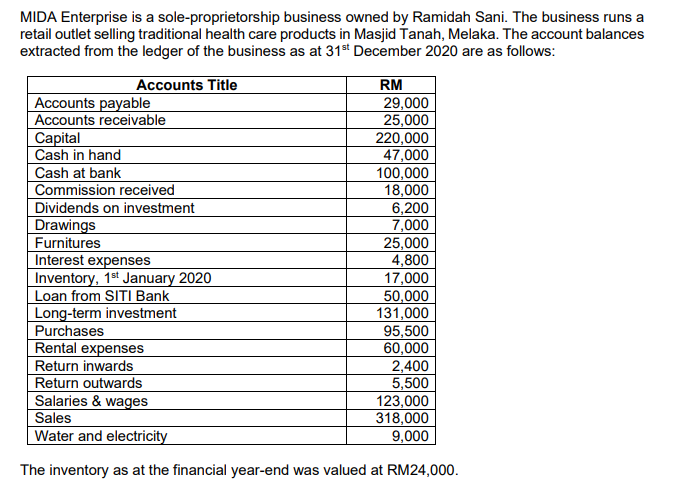 MIDA Enterprise is a sole-proprietorship business owned by Ramidah Sani. The business runs a
retail outlet selling traditional health care products in Masjid Tanah, Melaka. The account balances
extracted from the ledger of the business as at 31st December 2020 are as follows:
Accounts Title
Accounts payable
Accounts receivable
Сapital
Cash in hand
Cash at bank
Commission received
Dividends on investment
Drawings
Furnitures
Interest expenses
Inventory, 1st January 2020
Loan from SITI Bank
Long-term investment
Purchases
RM
29,000
25,000
220,000
47,000
100,000
18,000
6,200
7,000
25,000
4,800
17,000
50,000
131,000
95,500
60,000
2,400
5,500
123,000
318,000
9,000
Rental expenses
Return inwards
Return outwards
Salaries & wages
Sales
Water and electricity
The inventory as at the financial year-end was valued at RM24,000.
