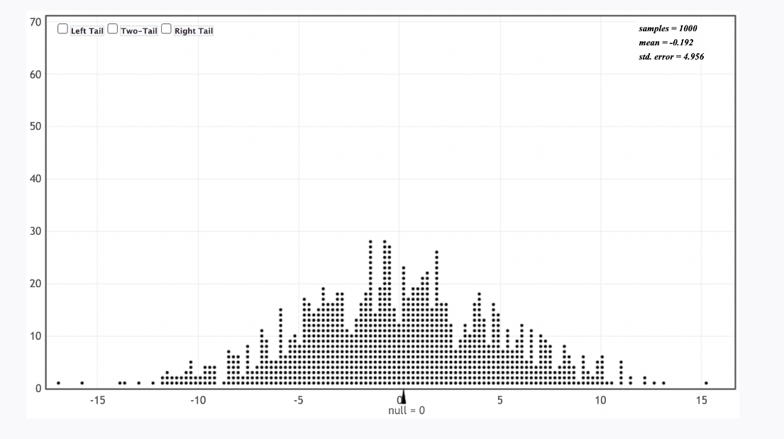 70
60
50
40
30
20
10
0
Left Tail
-15
Two-Tail
Right Tail
-10
null = 0
samples=1000
mean-0.192
std. error = 4.956
M......
10
15