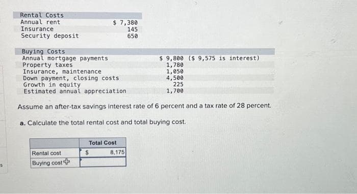 5
Rental Costs
Annual rent
Insurance
Security deposit
Buying Costs
Annual mortgage payments
Property taxes
$ 9,800 ($ 9,575 is interest)
1,780
Insurance, maintenance.
Down payment, closing costs
Growth in equity
1,050
4,500
225
Estimated annual appreciation
1,700
Assume an after-tax savings interest rate of 6 percent and a tax rate of 28 percent.
a. Calculate the total rental cost and total buying cost.
Rental cost
Buying cost
$ 7,380
145
650
Total Cost
$
8,175