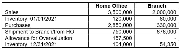 Sales
Inventory, 01/01/2021
Purchases
Shipment to Branch/from HO
Allowance for Overvaluation
Inventory, 12/31/2021
Home Office
3,500,000
120,000
2,850,000
750,000
157,500
104,000
Branch
2,000,000
80,000
330,000
876,000
54,350