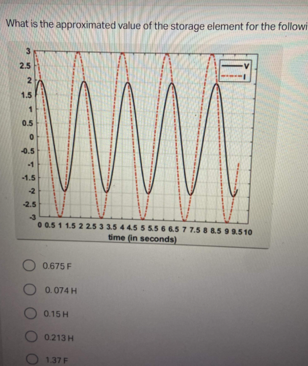 What is the approximated value of the storage element for the followi
2.5
1.5
1
0.5
-0.5
-1
-1.5
-2
-2.5
-3
0 0.5 1 1.5 2 2.5 3 3.5 4 4.5 5 5.5 6 6.5 7 7.5 8 8.5 9 9.510
time (in seconds)
0.675 F
0.074 H
0.15 H
0.213 H
1.37 F
2.
