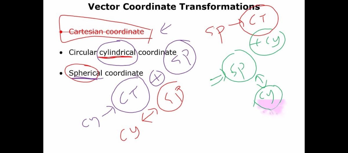 Vector Coordinate Transformations
Cartesian ceordinate
CT
sp-
Circular cylindricalcoordinate
Spherical coordinate
cy
