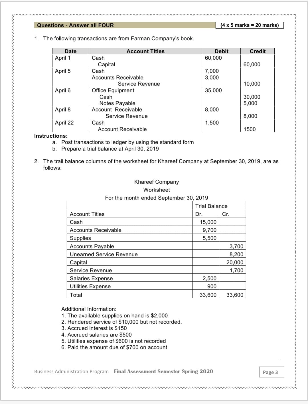 Questions - Answer all FOUR
(4 x 5 marks = 20 marks)
1. The following transactions are from Farman Company's book.
Date
Account Titles
Debit
Credit
April 1
Cash
60,000
Capital
Cash
60,000
April 5
7,000
3,000
Accounts Receivable
Service Revenue
10,000
Office Equipment
Cash
Notes Payable
April 6
35,000
30,000
5,000
April 8
Account Receivable
8,000
Service Revenue
8,000
April 22
Cash
1,500
Account Receivable
1500
Instructions:
a. Post transactions to ledger by using the standard form
b. Prepare a trial balance at April 30, 2019
2. The trail balance columns of the worksheet for Khareef Company at September 30, 2019, are as
follows:
Khareef Company
Worksheet
For the month ended September 30, 2019
Trial Balance
Account Titles
Dr.
Cr.
Cash
15,000
Accounts Receivable
9,700
Supplies
Accounts Payable
5,500
3,700
Unearned Service Revenue
8,200
Сapital
20,000
Service Revenue
1,700
Salaries Expense
2,500
Utilities Expense
900
Total
33,600
33,600
Additional Information:
1. The available supplies on hand is $2,000
2. Rendered service of $10,000 but not recorded.
3. Accrued interest is $150
4. Accrued salaries are $500
5. Utilities expense of $600 is not recorded
6. Paid the amount due of $700 on account
Business Administration Program Final Assessment Semester Spring 2020
Page 3
