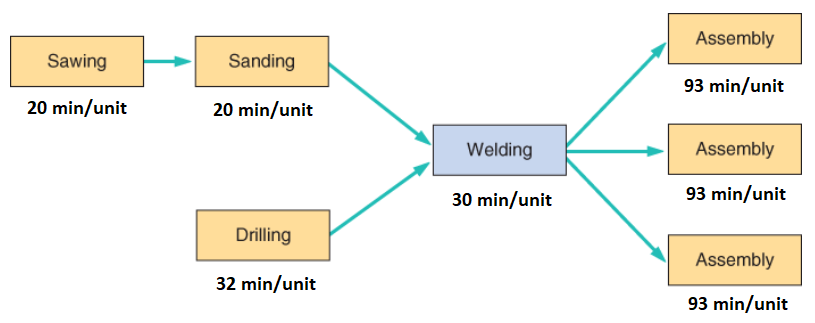 Sawing
20 min/unit
Sanding
20 min/unit
Drilling
32 min/unit
Welding
30 min/unit
Assembly
93 min/unit
Assembly
93 min/unit
Assembly
93 min/unit