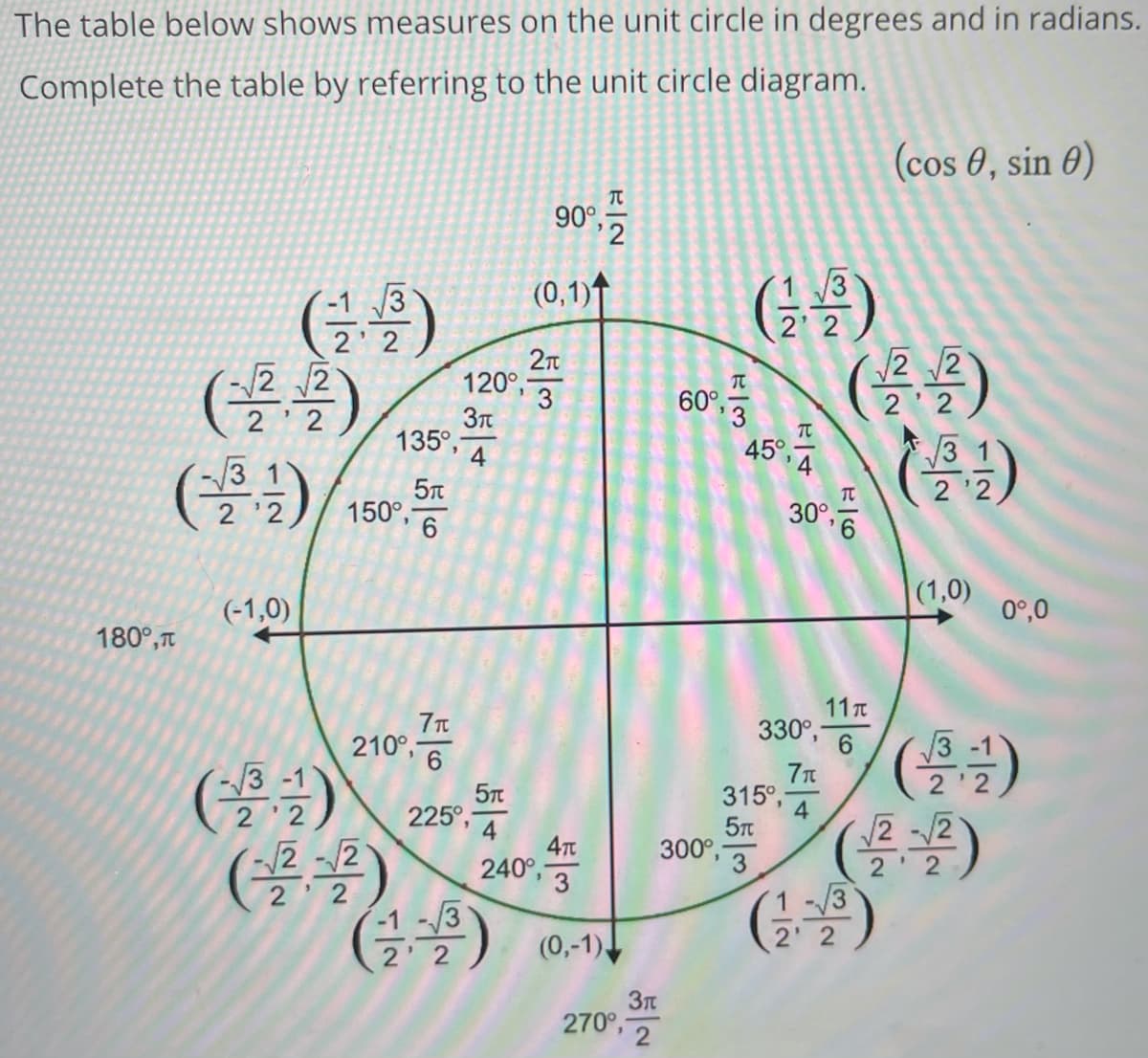 The table below shows measures on the unit circle in degrees and in radians.
Complete the table by referring to the unit circle diagram.
(cos 0, sin 0)
90°,승
(글)
(플을)
/3
2 2
2 2
(0,1)↑
-1 /3
2 2
22
(号号)
45°,
2n
120°,
3
3n
135°,-
60°,
2
2
2 2
3 1
(22)
(1,0)
/3
5n
150°, 6
TT
2 '2
30°,
(-1,0)
0°,0
180°,T
11T
330°,-
6.
7n
315°,
7n
210°,-
(올글)
(물금)
(를꼴)
5T
225°,
4
2/2
' 4
240°,
/3
2-2
300°, 3
2'2
3
/3
2' 2
2
2
2
(0,-1)
270°, 2
