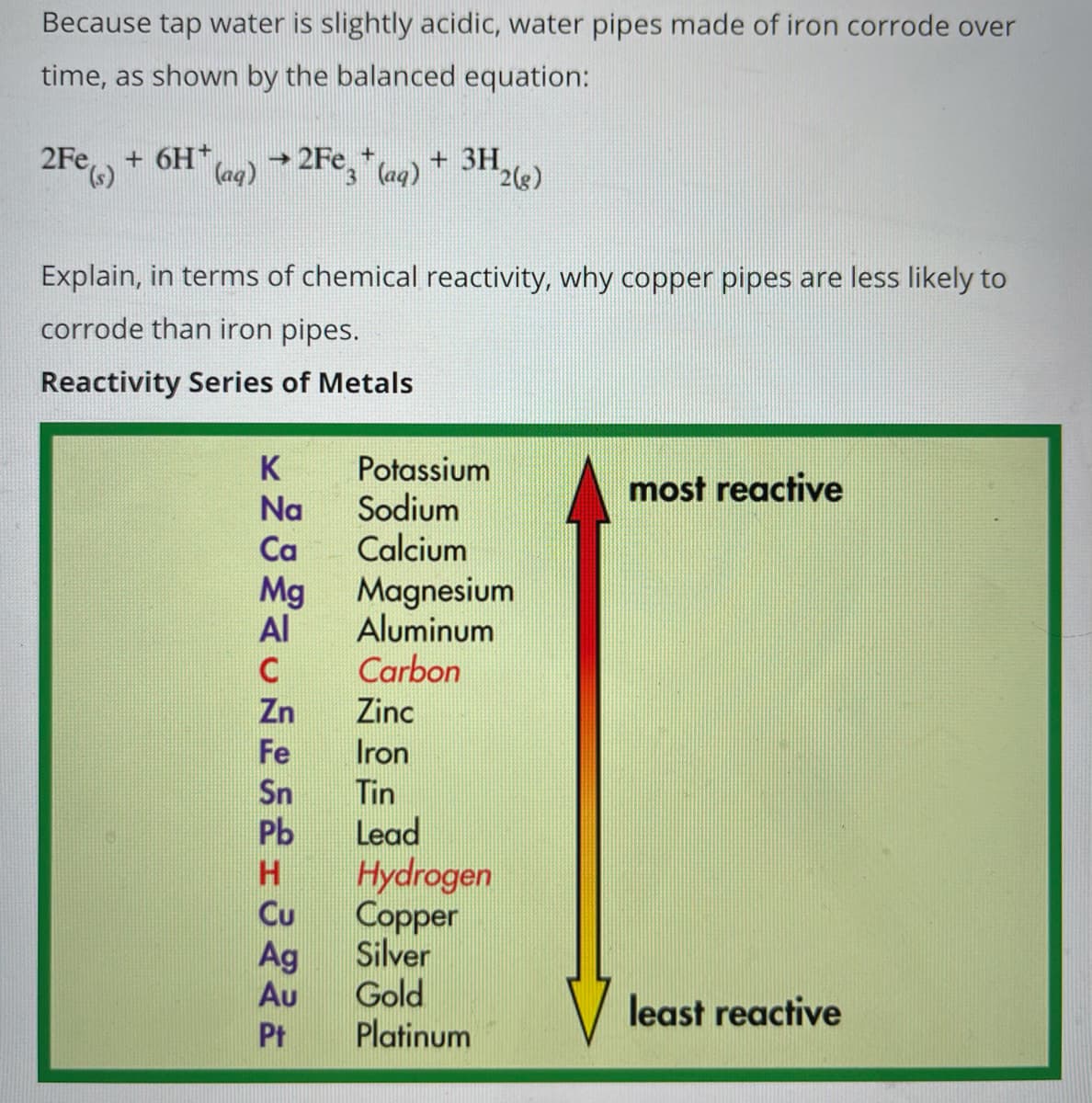 ### Corrosion of Metal Pipes in Tap Water

Because tap water is slightly acidic, water pipes made of iron corrode over time, as shown by the balanced equation:

\[2Fe_{(s)} + 6H^+_{(aq)} \rightarrow 2Fe^{3+}_{(aq)} + 3H_2{(g)}\]


### Explanation of Copper Pipe Resistance to Corrosion

**Question:** Explain, in terms of chemical reactivity, why copper pipes are less likely to corrode than iron pipes.

Copper pipes are less likely to corrode than iron pipes because copper is less reactive than iron. This means that copper does not lose electrons as easily as iron does in the presence of acidic water, making it less likely to undergo the same type of corrosion.

### Reactivity Series of Metals

**Diagram Explanation:**

The diagram below illustrates the reactivity series of metals, which ranks metals from most reactive to least reactive.

- **Most Reactive:** At the top of the series are metals like Potassium (K), Sodium (Na), and Calcium (Ca). These metals react vigorously with water and acids.
- **Least Reactive:** At the bottom of the series are metals like Silver (Ag), Gold (Au), and Platinum (Pt). These metals are much less likely to react with water and acids.

 \[
 \begin{aligned}
&\text{K} : \text{Potassium}\\
&\text{Na} : \text{Sodium}\\
&\text{Ca} : \text{Calcium}\\
&\text{Mg} : \text{Magnesium}\\
&\text{Al} : \text{Aluminum}\\
&\text{C} : \text{Carbon}\\
&\text{Zn} : \text{Zinc}\\
&\text{Fe} : \text{Iron}\\
&\text{Sn} : \text{Tin}\\
&\text{Pb} : \text{Lead}\\
&\text{H} : \text{Hydrogen}\\
&\text{Cu} : \text{Copper}\\
&\text{Ag} : \text{Silver}\\
&\text{Au} : \text{Gold}\\
&\text{Pt} : \text{Platinum}\\
\end{aligned}
\]

The arrow indicates increasing reactivity from bottom to top. Elements