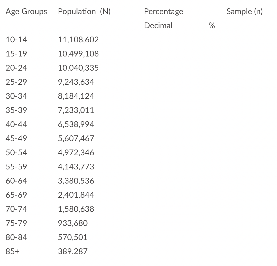 Age Groups Population (N)
10-14
11,108,602
15-19
10,499,108
20-24
10,040,335
25-29
9,243,634
30-34
8,184,124
35-39
7,233,011
40-44
6,538,994
45-49
5,607,467
50-54
4,972,346
55-59
4,143,773
60-64
3,380,536
65-69
2,401,844
70-74
1,580,638
75-79
933,680
80-84
570,501
85+
389,287
Percentage
Sample (n)
Decimal
%