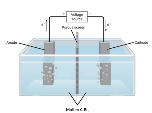 Voltage
source
Porous screen
Anode
Cathode
Molten CrBr3
