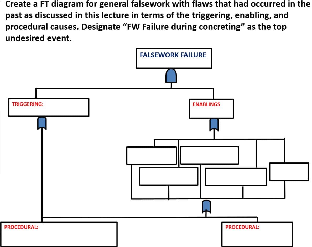 Create a FT diagram for general falsework with flaws that had occurred in the
past as discussed in this lecture in terms of the triggering, enabling, and
procedural causes. Designate "FW Failure during concreting" as the top
undesired event.
FALSEWORK FAILURE
TRIGGERING:
ENABLINGS
PROCEDURAL:
PROCEDURAL:
