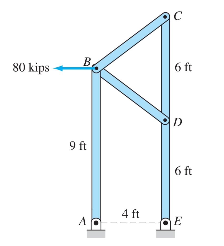 C
80 kips
B,
6 ft
|D
9 ft
6 ft
4 ft
A
E
(●
