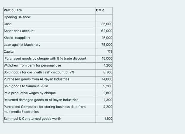 Particulars
OMR
Opening Balance:
Cash
35,000
Sohar bank account
62,000
Khalid (supplier)
15,000
Loan against Machinery
Capital
75,000
???
Purchased goods by cheque with 8% trade discount
15,000
Withdrew from bank for personal use
1,200
Sold goods for cash with cash discount of 2%
Purchased goods from Al Rayan Industries
Sold goods to Sammuel &Co
Paid productive wages by cheque
8,700
14,000
9,200
2,800
Returned damaged goods to Al Rayan Industries
1,300
Purchased Computers for storing business data from
multimedia Electronics
4,200
Sammuel & Co returned goods worth
1,100
