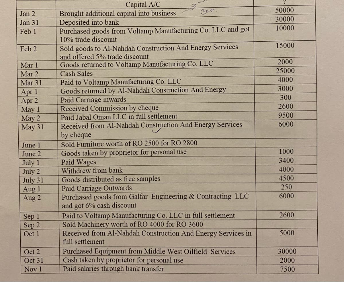 Capital A/C
50000
Brought additional capital into business
Deposited into bank
Purchased goods from Voltamp Manufacturing Co. LLC and got
10% trade discount
Jan 2
30000
Jan 31
10000
Feb 1
15000
Sold goods to Al-Nahdah Construction And Energy Services
and offered 5% trade discount
Goods returned to Voltamp Manufacturing Co. LLC
Cash Sales
Feb 2
2000
Mar 1
25000
Mar 2
4000
Paid to Voltamp Manufacturing Co. LLC
Goods returned by Al-Nahdah Construction And Energy
Paid Carriage inwards
Received Commission
Mar 31
3000
Apr 1
Apr 2
May 1
May 2
May 31
300
cheque
2600
9500
Paid Jabal Oman LLC in full settlement
Received from Al-Nahdah Construction And Energy Services
by cheque
6000
June 1
Sold Furniture worth of RO 2500 for RO 2800
Goods taken by proprietor for personal use
Paid Wages
Withdrew from bank
Goods distributed as free samples
Paid Carriage Outwards
Purchased goods from Galfar Engineering & Contracting LLC
and got 6% cash discount
June 2
1000
3400
July 1
July 2
July 31
Aug 1
Aug 2
4000
4500
250
6000
Paid to Voltamp Manufacturing Co. LLC in full settlement
Sold Machinery worth of RO 4000 for RO 3600
Received from Al-Nahdah Construction And Energy Services in
full settlement
2600
Sep 1
Sep 2
Oct 1
5000
Oct 2
Oct 31
Purchased Equipment from Middle West Oilfield Services
Cash taken by proprietor for personal use
Paid salaries through bank transfer
30000
2000
Nov 1
7500
