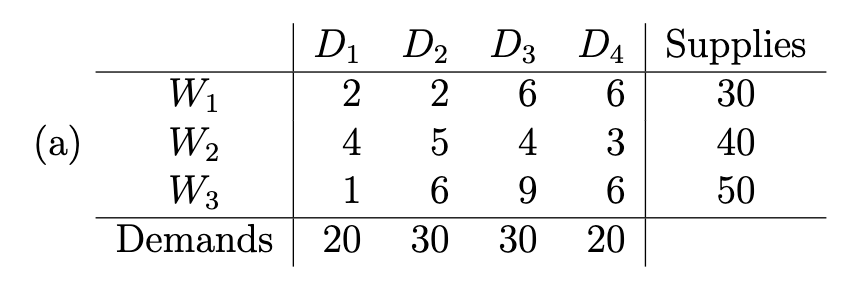 (a)
W₁
W₂
W3
Demands
D2
D2 D3
D3
2
6
4
D₁
2
4 5
1
6
20 30 30
D4
D4
6
3
96
20
Supplies
30
40
50