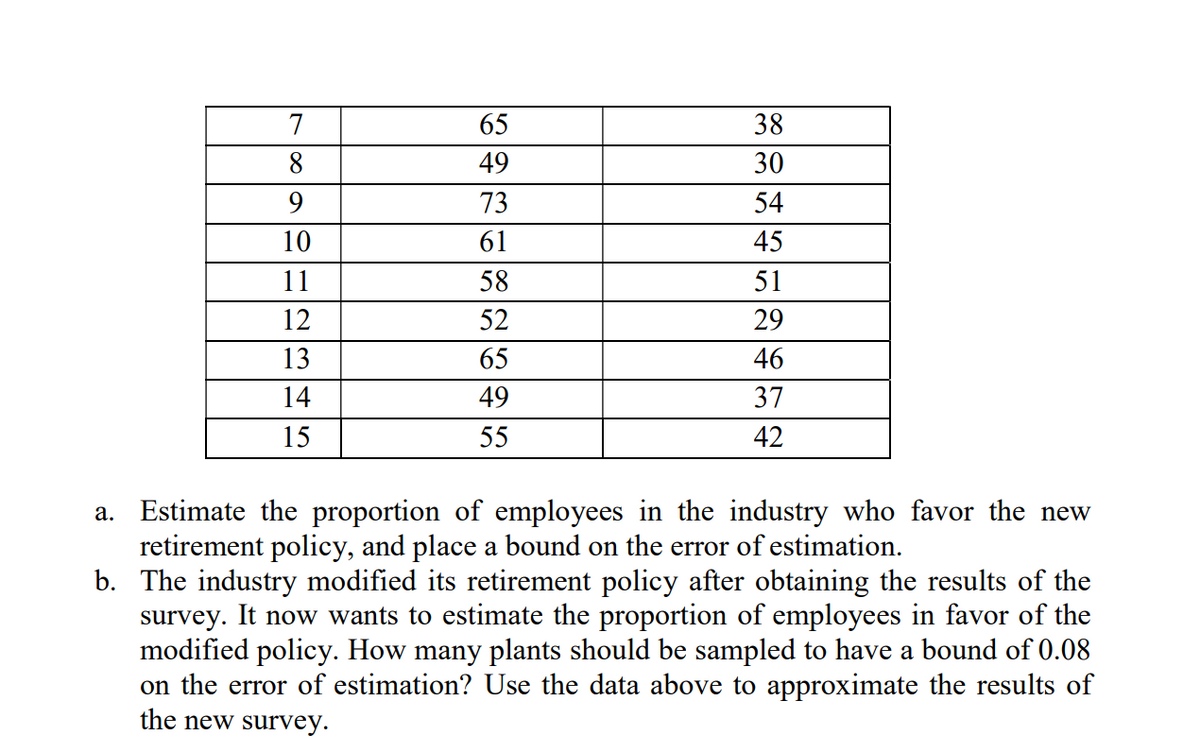 7
65
38
8
49
30
9
73
54
10
61
45
11
58
51
12
52
29
13
65
46
14
49
37
15
55
42
a. Estimate the proportion of employees in the industry who favor the new
retirement policy, and place a bound on the error of estimation.
b. The industry modified its retirement policy after obtaining the results of the
survey. It now wants to estimate the proportion of employees in favor of the
modified policy. How many plants should be sampled to have a bound of 0.08
on the error of estimation? Use the data above to approximate the results of
the new survey.