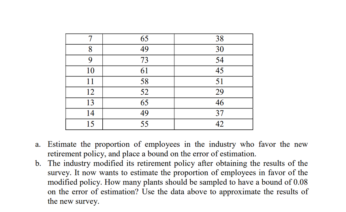 7
65
38
8
49
30
9
73
54
10
61
45
11
58
51
12
52
29
13
65
46
14
49
37
15
55
42
a. Estimate the proportion of employees in the industry who favor the new
retirement policy, and place a bound on the error of estimation.
b. The industry modified its retirement policy after obtaining the results of the
survey. It now wants to estimate the proportion of employees in favor of the
modified policy. How many plants should be sampled to have a bound of 0.08
on the error of estimation? Use the data above to approximate the results of
the new survey.