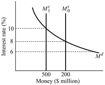 Interest rate (%)
10
8
M₁
Mo
200
500
Money ($ million)
Md