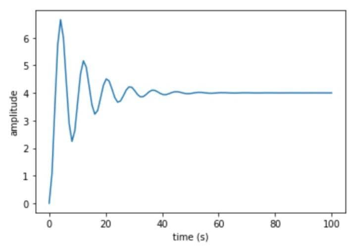 1
20
40
60
80
100
time (s)
amplitude
3.
