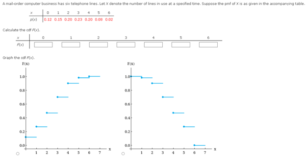 A mail-order computer business has six telephone lines. Let X denote the number of lines in use at a specified time. Suppose the pmf of X is as given in the accompanying table.
0 1 2 3 4 5 6
0.12 0.15 0.20 0.23 0.20 0.00 0.02
Calculate the cdf F(x).
X
F(x)
Graph the cdf F(x).
F(X)
1.0
0.8
0.6
0.4
0.2
X
D(X)
0.0
O
1
0
2
3
4
1
5 6
2
7
F(x)
1.04
0.8
0.6
0.4
0.2
0.0
O
1
5
6 7
6
X