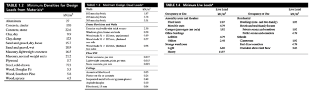 TABLE 1.2 Minimum Densities for Design
Loads from Materials
Aluminum
Concrete, cinder
Concrete, stone
Clay, dry
Clay, damp
Sand and gravel, dry loose
Sand and gravel, wet
Masonry, lightweight concrete
Masonry, normal weight units
Steel, cold-drawn
Wood, Douglas Fir
Wood, Southern Pine
Wood, spruce
AN/w
27
120
22.6
123
15.7
18.9
165
21.2
5.7
723
5.3
5.8
45
TABLE 1.3 Minimum Design Dead Loads
From Paris and Walls
Wood 1x plated
Woodplatered
Woodst 51x32mm, platered
Cindere per
Lightweight complaine
Ceilings
Aucuntic Shond
Spendedahand
Angle
5.54
9.57
2017
005
8:24
0.41
904
TABLE 1.4 Minimum Live Loade
Oorspany or Use
Amely
Fixed seats
and at
Garage (can only)
Officeday
Lebbin
Love Load
4.79
192
4.79
VEST
S
Occupancy or Use
Dwelings (one-and two-mily)
Hotels and many bo
Private and don
Campos
Fint Coor comidon
Comidon abfint floor
Live Lead
KN/²
190
4.39
3.33