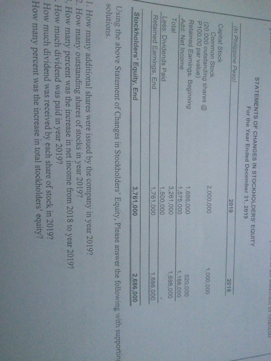 lement 6T Tinancial
STATEMENTS OF CHANGES IN STOCKHOLDERS' EQUITY
For the Year Ended December 31, 2019
(In Philippine Peso)
2019
2018
Capital Stock
Common Stock
(20,000 outstanding shares @
P100.00 par value)
Retained Earnings, Beginning
2,000,000
1,000,000
1,686,000
520,000
Add: Net Income
1,575,000
1,166,000
Total
3,261,000
1,686,000
Less: Dividends Paid
1,500,000
Retained Earnings, End
1,761,000
1,686,000
Stockholders' Equity, End
3,761,000
2,686,000
Using the above Statement of Changes in Stockholders' Equity, Please answer the following with supporting
solutions.
1. How many additional shares were issued by the company in year 2019?
2. How many outstanding shares of stocks in year 2019?
-. How many percent was the increase in net income from 2018 to year 2019?
- How much dividend was paid in year 2019?
How much dividend was received by each share of stock in 2019?
How many percent was the increase in total stockholders' equity?
