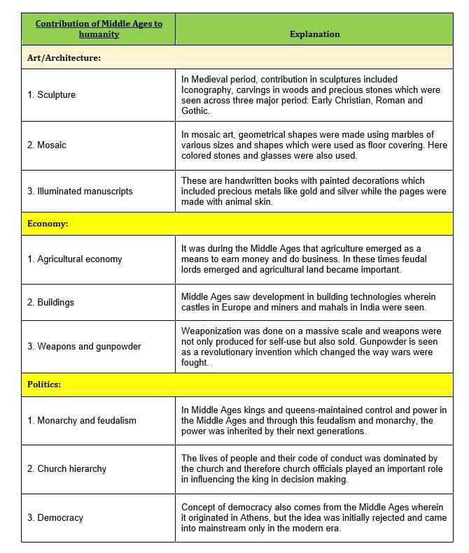 Contribution of Middle Ages to
humanity
Explanation
Art/Architecture:
In Medieval period, contribution in sculptures included
Iconography, carvings in woods and precious stones which were
seen across three major period: Early Christian, Roman and
Gothic.
1. Sculpture
In mosaic art, geometrical shapes were made using marbles of
various sizes and shapes which were used as floor covering. Here
colored stones and glasses were also used.
2. Mosaic
These are handwritten books with painted decorations which
included precious metals like gold and silver while the pages were
made with animal skin.
3. Illuminated manuscripts
Economy:
It was during the Middle Ages that agriculture emerged as a
means to earn money and do business. In these times feudal
lords emerged and agricultural land became important.
1. Agricultural economy
Middle Ages saw development in building technologies wherein
castles in Europe and miners and mahals in India were seen.
2. Buildings
Weaponization was done on a massive scale and weapons were
not only produced for self-use but also sold. Gunpowder is seen
as a revolutionary invention which changed the way wars were
fought.
3. Weapons and gunpowder
Politics:
In Middle Ages kings and queens-maintained control and power in
the Middle Ãges and through this feudalism and monarchy, the
power was inherited by their next generations.
1. Monarchy and feudalism
The lives of people and their code of conduct was dominated by
the church and therefore church officials played an important role
in influencing the king in decision making.
2. Church hierarchy
Concept of democracy also comes from the Middle Ages wherein
it originated in Athens, but the idea was initially rejected and came
into mainstream only in the modern era.
3. Democracy
