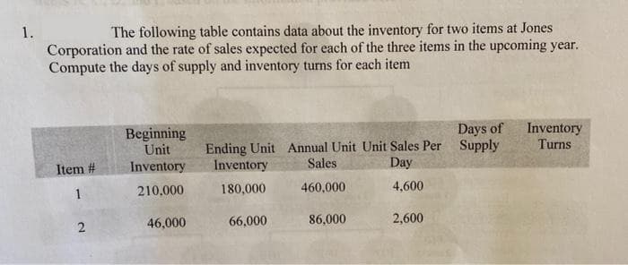 1.
The following table contains data about the inventory for two items at Jones
Corporation and the rate of sales expected for each of the three items in the upcoming year.
Compute the days of supply and inventory turns for each item
Beginning
Unit
Days of
Inventory
Turns
Ending Unit Annual Unit Unit Sales Per Supply
Sales
Item #
Inventory
Inventory
Day
210,000
180,000
460,000
4,600
1
46,000
66,000
86,000
2,600
2.
