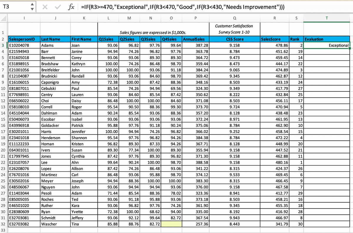 T3
fx =IF(R3>=470,"Exceptional",IF(R3<470,"Good",IF(R3<430,"Needs Improvement")))
K
L
M
Q
R
S
Customer Satisfaction
1
Sales figures are expressed in $1,000s.
Survey Score 1-10
2 SalespersonID
Last Name
First Name
Q1Sales
Q2Sales
Q3Sales
Q4Sales
AnnualSales
CSS Score
SalesScore
Rank
Evaluation
3
E10204078
Adams
Joan
93.06
96.82
97.76
99.64
387.28
9.158
478.86
2
Exceptional
E21594943
Barr
Janine
94.94
74.26
96.82
97.76
363.78
8.784
451.62
19
E31605018
Bennett
Corey
93.06
93.06
89.30
89.30
364.72
9.473
459.45
14
E31898915
Bradshaw
Kathryn
100.00
74.26
86.48
98.70
359.44
8.473
444.17
22
7
E21001056
Breitfelder
John
100.00
100.00
93.06
91.18
384.24
9.065
474.89
3
8
E12104087
Brudnicki
Randall
93.06
93.06
84.60
98.70
369.42
9.345
462.87
12
E16106015
Саponigro
Amy
72.38
100.00
87.42
88.36
348.16
8.503
433.19
24
10E81807011
Cebulski
Paul
85.54
74.26
94.94
69.56
324.30
9.349
417.79
27
11 E77698931
Centry
Lauren
93.06
84.60
85.54
87.42
350.62
8.222
432.84
25
12 E66506022
Choi
Daisy
86.48
100.00
100.00
84.60
371.08
8.503
456.11
17
13 E58108010
Correll
Roger
95.54
90.50
88.36
99.30
373.70
9.724
470.94
5
14 E45104044
Dahlman
Adam
90.24
85.54
93.06
88.36
357.20
8.128
438.48
23
15 E50406073
Escobar
Isabel
93.06
93.06
93.06
93.06
372.24
8.971
461.95
13
16 E43996918
Goldacker
Patrick
95.88
97.76
91.18
90.24
375.06
8.784
462.90
10
17 E30201011
Harris
Jennifer
100.00
94.94
74.26
96.82
366.02
9.252
458.54
15
18 E23401018
Henderson
Shannon
95.54
97.76
96.82
94.26
384.38
8.784
472.22
4
19E11122233
Homan
Kristen
96.82
89.30
87.33
94.26
367.71
8.128
448.99
20
20 E64301011
Ivers
Susan
89.30
77.34
100.00
89.30
355.94
9.158
447.52
21
21 E17997945
Jones
Cynthia
87.42
97.76
89.30
96.82
371.30
9.158
462.88
11
22 E23107057
Lee
Ahn
99.64
90.24
100.00
98.70
388.58
9.158
480.16
1
23 E26208076
24E76701016
Lopez
Allison
87.42
74.26
86.48
93.06
341.22
8.315
424.37
26
Martinez
Carl
86.48
93.06
95.88
98.70
374.12
9.533
469.45
25 E30502016
Meyer
Joseph
94.94
88.36
100.00
100.00
383.30
8.315
466.45
9
26 E48506067
Nguyen
John
93.06
94.94
94.94
93.06
376.00
9.158
467.58
7
27E11403044
Pesoli
Adam
71.44
85.54
88.36
78.02
323.36
8.941
412.77
29
28E85005035
Roches
Ted
93.06
91.18
95.88
93.06
373.18
8.503
458.21
16
29 E46501020
Ruther
Kara
93.06
96.82
97.76
74.26
361.90
9.345
455.35
18
30 E28380609
Ryan
Yvette
72.38
100.00
68.62
94.00
335.00
8.192
416.92
28
Jeffery
Tina
31 E32703081
Schmidt
93.06
92.12
99.64
82.72
367.54
9.943
466.97
8
32 E32703082
Wascher
85.88
88.76
82.72
257.36
8.443
341.79
30
33
