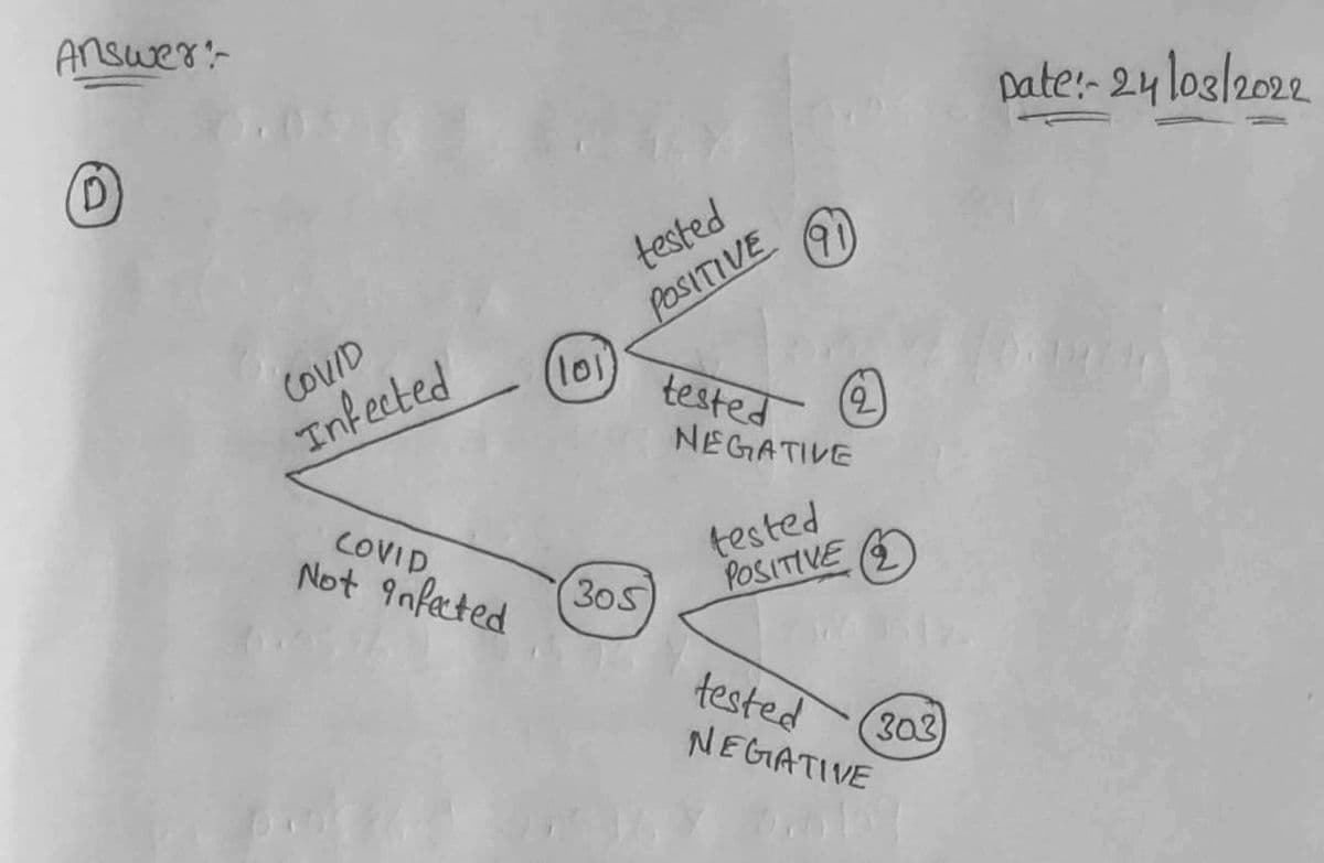 Answer-
Date:- 24 log/202
tested
POSITIVE
(l01)
COUID
tested
Infected
(2)
NEGATIVE
COVID
Not 9nfected
tested
305
POSITIVE
2)
tested
303
NEGATIVE
