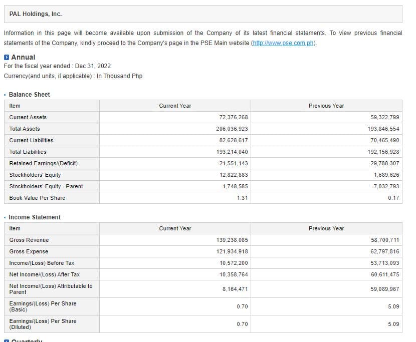 PAL Holdings, Inc.
Information in this page will become available upon submission of the Company of its latest financial statements. To view previous financial
statements of the Company, kindly proceed to the Company's page in the PSE Main website (http://www.pse.com.ph).
▸ Annual
For the fiscal year ended: Dec 31, 2022
Currency (and units, if applicable): In Thousand Php
.
Balance Sheet
Item
Current Assets
Total Assets
Current Liabilities
Total Liabilities
Retained Earnings/(Deficit)
Stockholders' Equity
Stockholders' Equity - Parent
Book Value Per Share
. Income Statement
Item
Gross Revenue
Gross Expense
Income/(Loss) Before Tax
Net Income/(Loss) After Tax
Net Income/(Loss) Attributable to
Parent
Earnings/(Loss) Per Share
(Basic)
Earnings/(Loss) Per Share
(Diluted)
Quarterly
Current Year
Current Year
72,376,268
206,036,923
82,628,617
193,214,040
-21,551,143
12.822,883
1,748,585
1.31
139,238,085
121,934,918
10,572,200
10,358,764
8,164,471
0.70
0.70
Previous Year
Previous Year
59,322,799
193,846,554
70,465,490
192,156,928
-29,788,307
1,689,626
-7,032,793
0.17
58,700,711
62,797,816
53,713,093
60,611,475
59,089,967
5.09
5.09