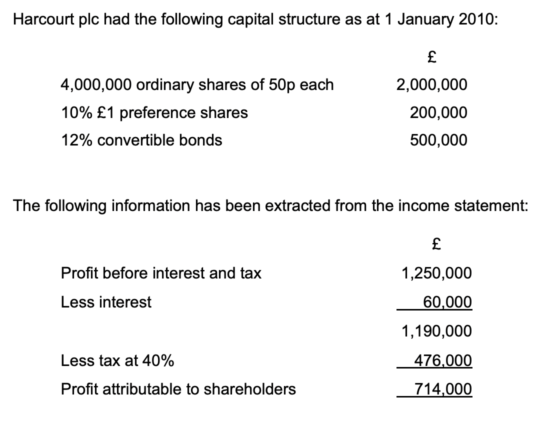 Harcourt plc had the following capital structure as at 1 January 2010:
4,000,000 ordinary shares of 50p each
10% £1 preference shares
12% convertible bonds
The following information has been extracted from the income statement:
Profit before interest and tax
Less interest
£
2,000,000
200,000
500,000
Less tax at 40%
Profit attributable to shareholders
£
1,250,000
60,000
1,190,000
476,000
714,000