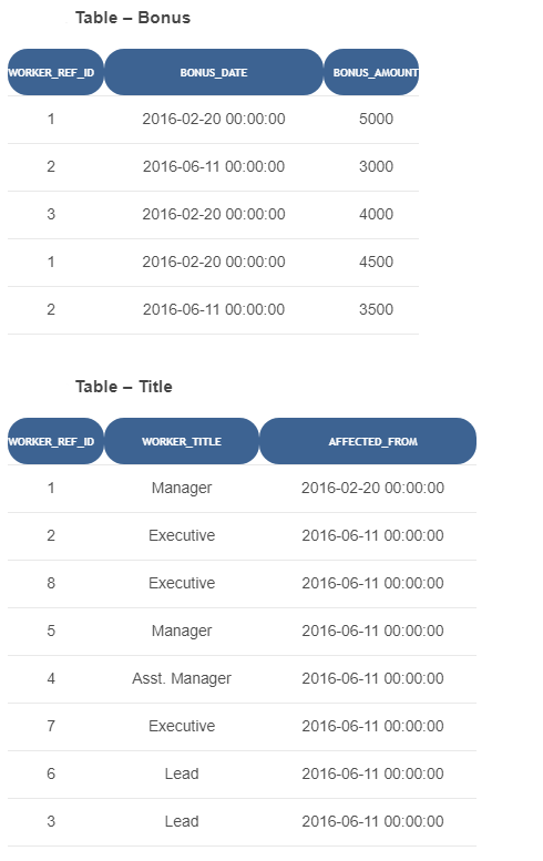 Table - Bonus
WORKER_REF_ID
BONUS_AMOUNT
BONUS_DATE
1
2016-02-20 00:00:00
5000
2
2016-06-11 00:00:00
3000
3
2016-02-20 00:00:00
4000
1
2016-02-20 00:00:00
4500
2016-06-11 00:00:00
3500
Table - Title
WORKER_REF_ID
WORKER_TITLE
AFFECTED_FROM
Manager
2016-02-20 00:00:00
Executive
2016-06-11 00:00:00
8
Executive
2016-06-11 00:00:00
Manager
2016-06-11 00:00:00
Asst. Manager
2016-06-11 00:00:00
7
Executive
2016-06-11 00:00:00
6
Lead
2016-06-11 00:00:00
3
Lead
2016-06-11 00:00:00
2.
4)
