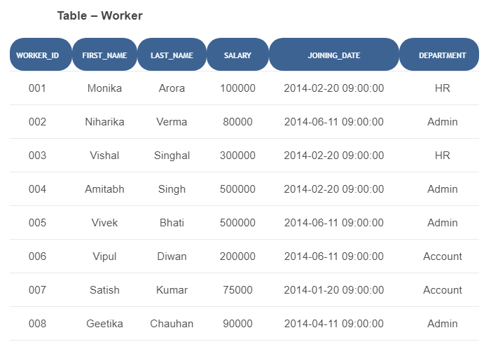 Table – Worker
WORKER_ID
FIRST_NAME
LAST_NAME
SALARY
JOINING_DATE
DEPARTMENT
001
Monika
Arora
100000
2014-02-20 09:00:00
HR
002
Niharika
Verma
80000
2014-06-11 09:00:00
Admin
003
Vishal
Singhal
300000
2014-02-20 09:00:00
HR
004
Amitabh
Singh
500000
2014-02-20 09:00:00
Admin
005
Vivek
Bhati
500000
2014-06-11 09:00:00
Admin
006
Vipul
Diwan
200000
2014-06-11 09:00:00
Account
007
Satish
Kumar
75000
2014-01-20 09:00:00
Account
008
Geetika
Chauhan
90000
2014-04-11 09:00:00
Admin
