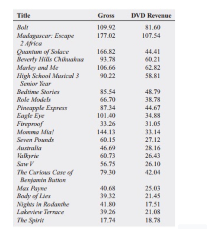 Title
Gross
DVD Revenue
Bolt
109.92
81.60
Madagascar: Escape
2 Africa
Quantum of Solace
Beverly Hills Chihuahua
Marley and Me
High School Musical 3
Senior Year
177.02
107.54
166.82
44.41
60.21
62.82
93.78
106.66
90.22
58.81
85.54
66.70
48.79
38.78
Bedtime Stories
Role Models
Pineapple Express
Eagle Eye
Fireproof
Momma Mia!
87.34
44.67
101.40
34.88
33.26
31.05
144.13
33.14
Seven Pounds
60.15
27.12
Australia
46.69
28.16
Valkyrie
60.73
26.43
Saw V
56.75
26.10
The Curious Case of
Benjamin Button
Max Payne
Body of Lies
Nights in Rodanthe
Lakeview Terrace
79.30
42.04
25.03
21.45
40.68
39.32
41.80
17.51
39.26
21.08
The Spirit
17.74
18.78
