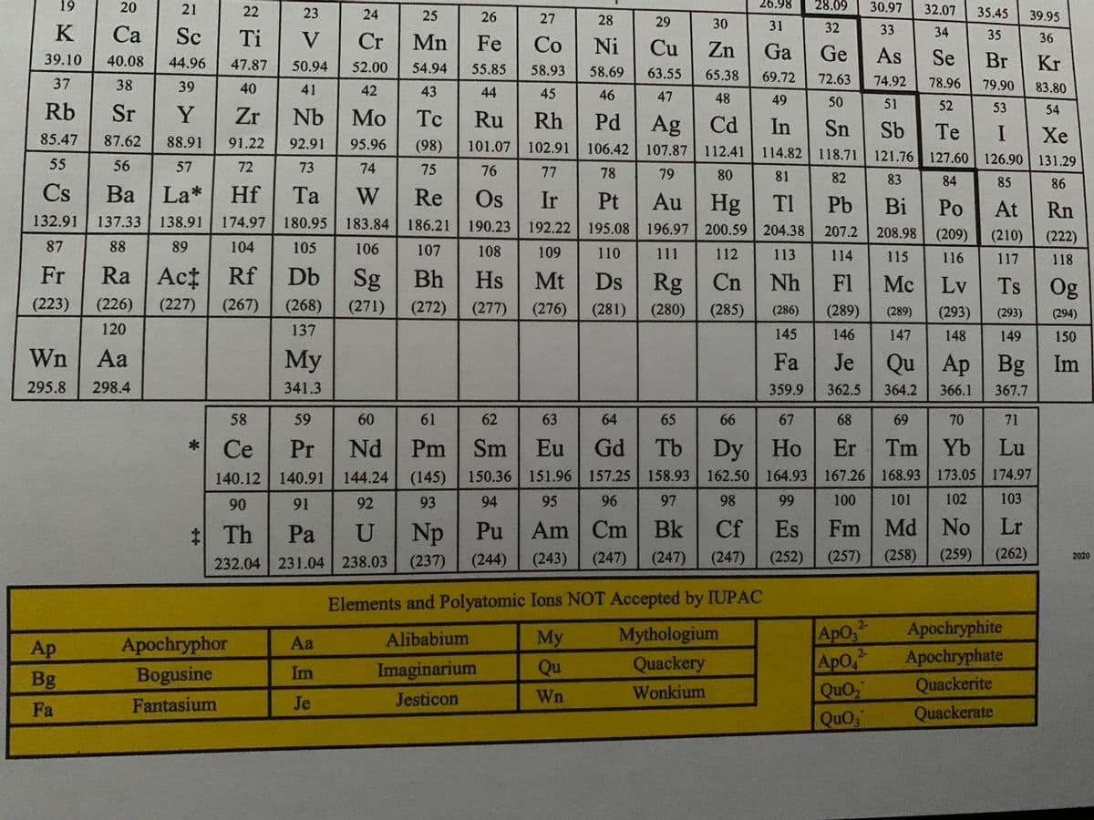 19
20
21
22
23
24
26.98
28.09
30.97
32.07
35.45
39.95
25
26
27
28
29
30
K
Cа
31
32
33
Sc
Ti
V
Cr
34
35
Mn
Fe
Co
Ni
Cu
Zn
Ga
Ge
As
36
39.10
40.08
44.96
47.87
Se
Br
Kr
50.94
52.00
54.94
55.85
58.93
58.69
63.55
65.38
37
38
39
69.72
72.63
74.92
78.96
79.90
40
41
42
43
44
45
46
47
83.80
48
49
50
51
52
Rb
Y
Zr
Nb
Mo
Tc
Ru
Rh
Ag Cd
53
54
In
Sb
Te
Хе
121.76 127.60 126.90 131.29
85.47
87.62
88.91
91.22
92.91
95.96
(98)
101.07
102.91
106.42 107.87 112.41
114.82 118.71
55
56
57
72
73
74
75
76
77
78
79
80
81
82
83
84
85
86
Cs
Ba | La*
Hf
Та
W
Re
Ir
Pt
Au Hg
TI
Pb
Po
At
Rn
132.91
137.33
138.91
180.95 183.84 186.21
190.23
192.22 195.08
196.97 | 200.59 204.38
207.2
208.98
(209)
(210)
(222)
87
88
89
104
105
106
107
108
109
110
111
112
113
114
115
116
117
118
Fr
Ra Act Rf
Db
Bh
Hs
Mt
Ds
Rg
Cn
Lv
Ts
Og
(223)
(226)
(227)
(267)
(268)
(271)
(272)
(277)
(276)
(281)
(280)
(285)
(289)
(286)
(289)
(293)
(293)
(294)
120
137
145
146
147
148
149
150
Wn
Aa
My
Fa
Je
Qu Ap
Bg Im
295.8
298.4
341.3
359.9
362.5
364.2
366.1
367.7
58
59
60
61
62
63
64
65
66
67
68
69
70
71
Dy Ho
150.36 151.96 157.25 158.93 162.50 164.93 167.26 168.93 173.05 174.97
Ce
Pr
Nd
Pm Sm
Eu
Gd
Tb
Er
Tm Yb
Lu
140.12 140.91
144.24
(145)
90
91
92
93
94
95
96
97
98
99
100
101
102
103
# Th
U.
Np
Pu
Am Cm Bk
Cf
Es
Fm Md No
Lr
(243)
(247)
(247)
(247)
(252)
(257)
(258)
(259)
(262)
2020
232.04 231.04 238.03
(237)
(244)
Elements and Polyatomic Ions NOT Accepted by IUPAC
2-
Apochryphite
ApO3
ApO
Ap
Apochryphor
Aa
Alibabium
My
Mythologium
2-
Imaginarium
Qu
Quackery
Apochryphate
Bg
Bogusine
Im
Quackerite
QuO
QuO
Jesticon
Wn
Wonkium
Fa
Fantasium
Je
Quackerate
*-
