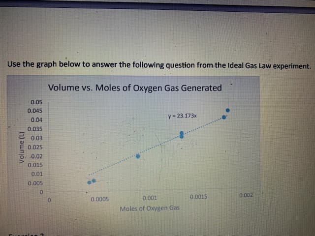 Use the graph below to answer the following question from the Ideal Gas Law experiment.
Volume vs. Moles of Oxygen Gas Generated
0.05
0.045
0.04
y = 23.173x
0.035
0.03
0.025
-0.02
0.015
0.01
0.005
0.
0.
0.0005
0.001
0.0015
0.002
Moles of Oxygen Gas
Volume (L)
