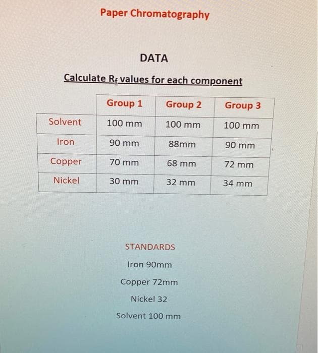 DATA
Calculate Rf values for each component
Solvent
Iron
Paper Chromatography
Copper
Nickel
Group 1
100 mm
90 mm
70 mm
30 mm
Group 2
100 mm
88mm
68 mm
32 mm
STANDARDS
Iron 90mm
Copper 72mm
Nickel 32
Solvent 100 mm
Group 3
100 mm
90 mm
72 mm
34 mm