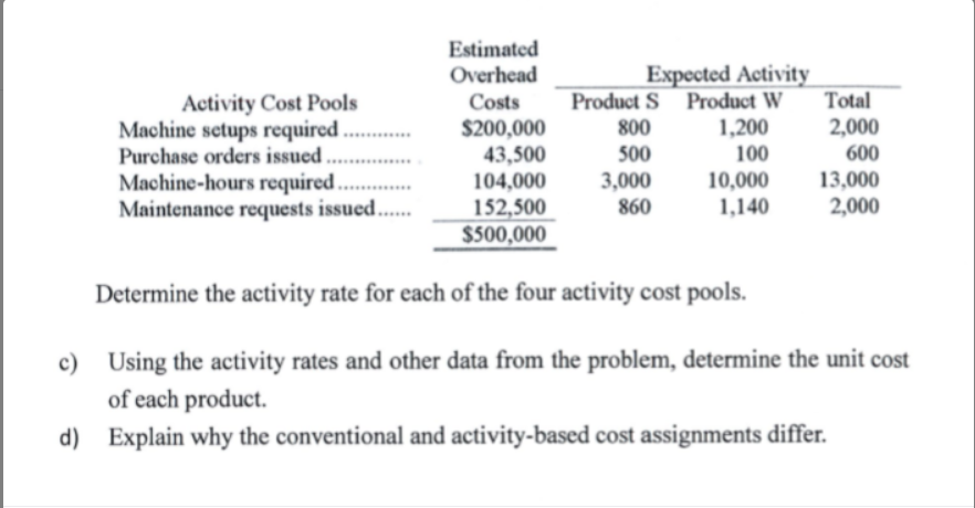 Estimated
Overhead
Expected Activity
Product S Product W
1,200
Total
2,000
Activity Cost Pools
Machine setups required.
Purchase orders issued.
Machine-hours required..
Maintenance requests issued...
Costs
$200,000
43,500
104,000
152,500
$500,000
800
500
100
600
3,000
860
10,000
1,140
13,000
2,000
Determine the activity rate for each of the four activity cost pools.
c) Using the activity rates and other data from the problem, determine the unit cost
of each product.
d) Explain why the conventional and activity-based cost assignments differ.
