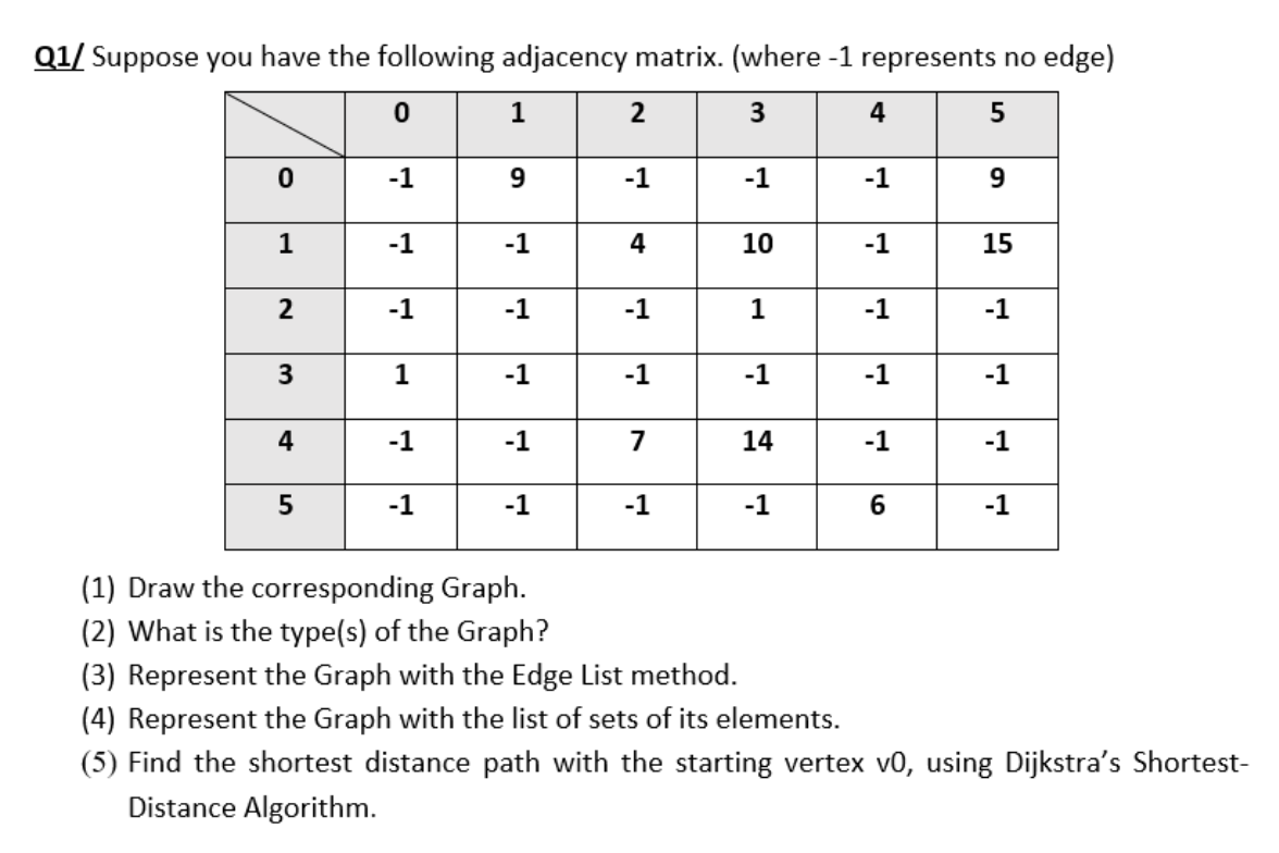 Q1/ Suppose you have the following adjacency matrix. (where -1 represents no edge)
1
2
4
-1
9
-1
-1
-1
1
-1
-1
4
10
-1
15
-1
-1
-1
1
-1
-1
1
-1
-1
-1
-1
-1
4
-1
-1
7
14
-1
-1
-1
-1
-1
-1
6.
-1
(1) Draw the corresponding Graph.
(2) What is the type(s) of the Graph?
(3) Represent the Graph with the Edge List method.
(4) Represent the Graph with the list of sets of its elements.
(5) Find the shortest distance path with the starting vertex v0, using Dijkstra's Shortest-
Distance Algorithm.
3.
