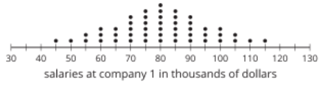 30
40
50
60
70
80 90
100 110
120 130
salaries at company 1 in thousands of dollars
...
...
.....
......
...
..
