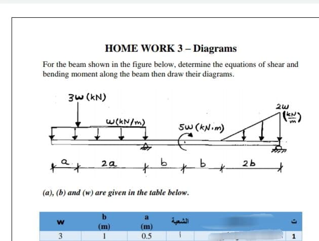 HOME WORK 3 – Diagrams
For the beam shown in the figure below, determine the equations of shear and
bending moment along the beam then draw their diagrams.
3w (kN)
w(kN/m)
Sw (KNim)
2a
b.
2b
(a), (b) and (w) are given in the table below.
by
الشعبة
(m)
0.5
(m)
3
1
1.
