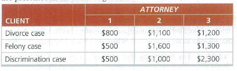 ATTORNEY
CLIENT
1
2
3
Divorce case
$800
$1,100
$1,200
Felony case
$500
$1,600
$1,300
Discrimination case
$500
$1,000
$2,300
